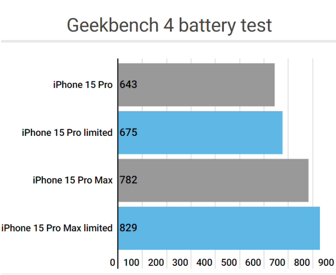 肇东apple维修站iPhone15Pro的ProMotion高刷功能耗电吗