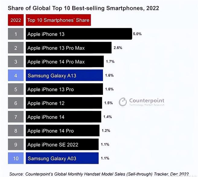 肇东苹果维修分享:为什么iPhone14的销量不如iPhone13? 