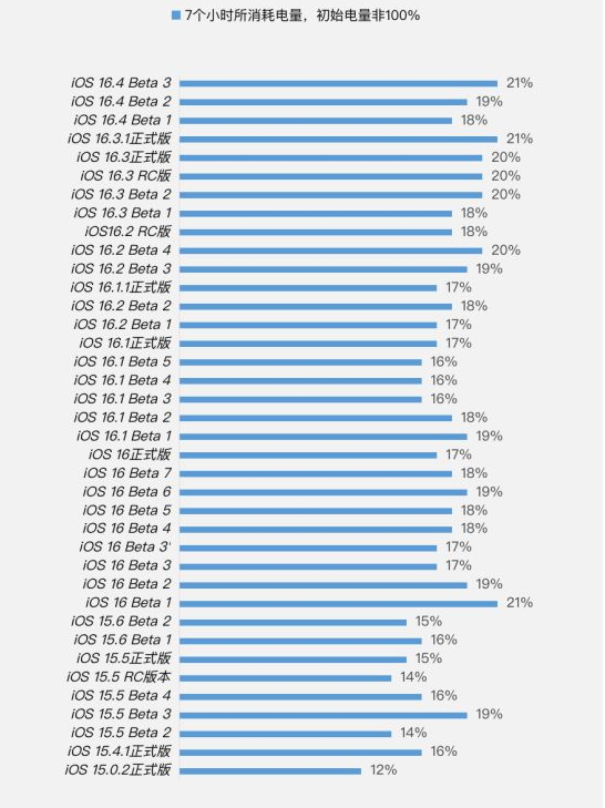 肇东苹果手机维修分享iOS 16.4 Beta 3续航跑分等测试结果汇总 