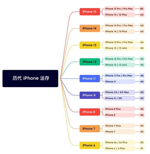 肇东苹果维修网点分享苹果历代iPhone运存汇总 