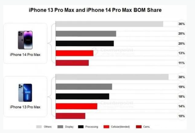 肇东苹果手机维修分享iPhone 14 Pro的成本和利润 