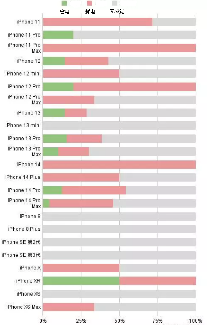 肇东苹果手机维修分享iOS16.2太耗电怎么办？iOS16.2续航不好可以降级吗？ 