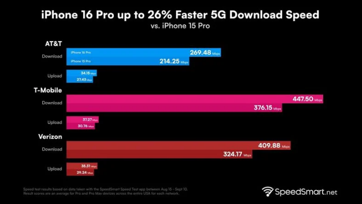 肇东苹果手机维修分享iPhone 16 Pro 系列的 5G 速度 