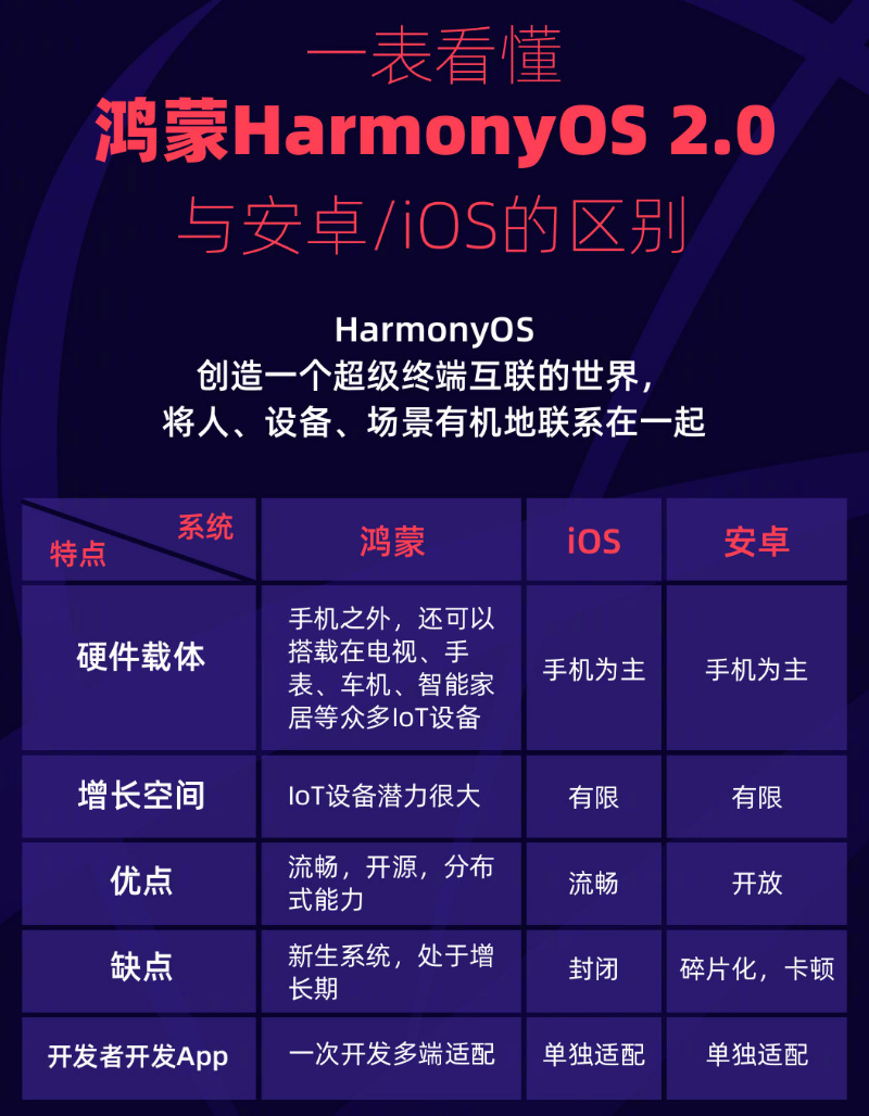 肇东苹果手机维修分享华为鸿蒙 OS 与安卓以及 iOS 都有什么区别 