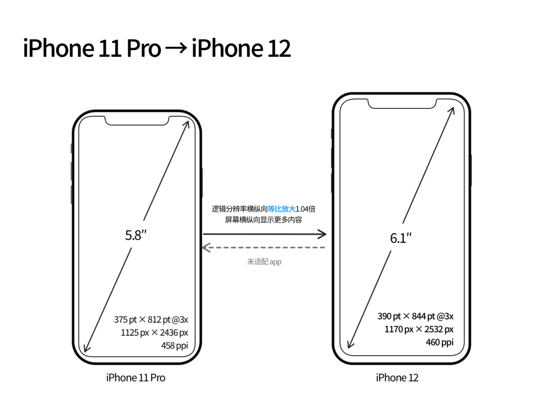 肇东苹果手机维修分享iPhone 12 mini 和 iPhone 12 Pro 的尺寸变化会改变显示内容吗 